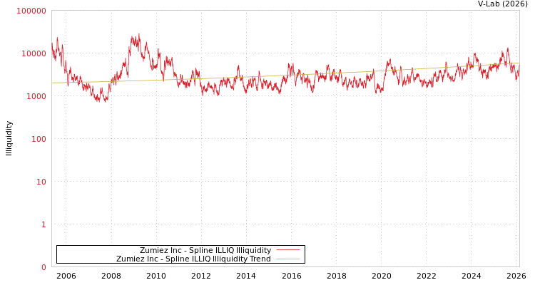 graph of Zumiez Inc ILLIQ-SMEM