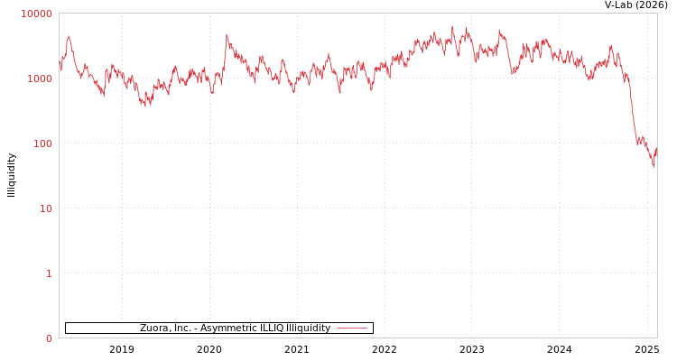 graph of Zuora, Inc. ILLIQ-AMEM