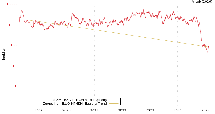 graph of Zuora, Inc. ILLIQ-MFMEM
