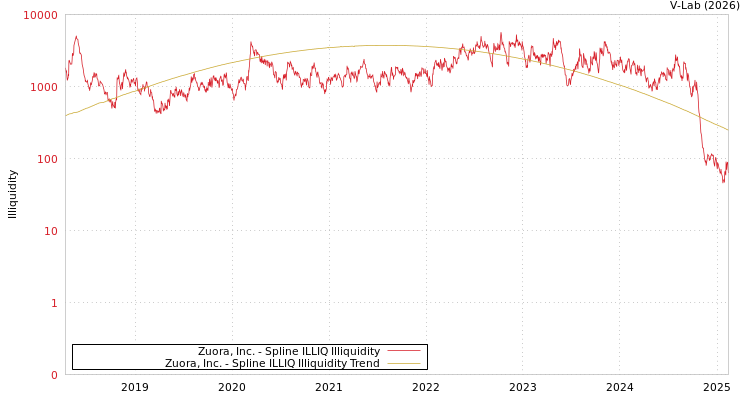 graph of Zuora, Inc. ILLIQ-SMEM