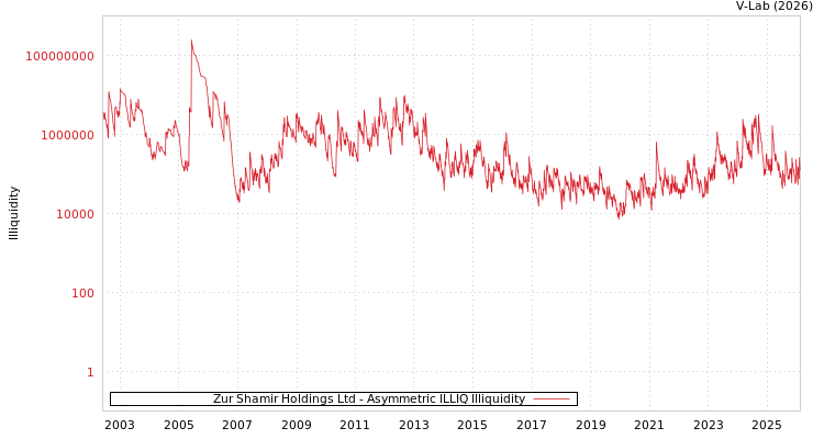 graph of Zur Shamir Holdings Ltd ILLIQ-AMEM