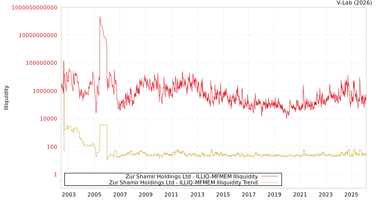 graph of Zur Shamir Holdings Ltd ILLIQ-MFMEM