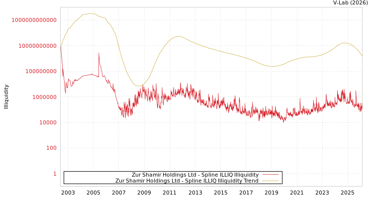 graph of Zur Shamir Holdings Ltd ILLIQ-SMEM