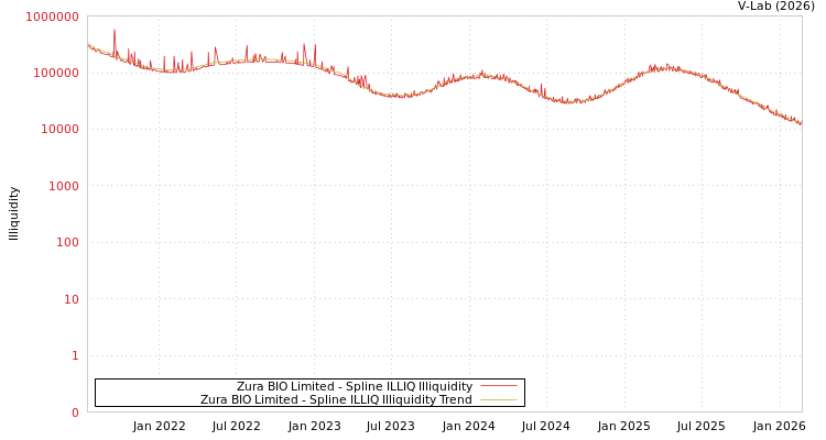 graph of Zura BIO Limited ILLIQ-SMEM
