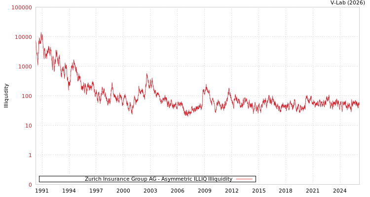 graph of Zurich Insurance Group AG ILLIQ-AMEM