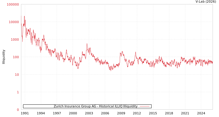 graph of Zurich Insurance Group AG ILLIQ-HIST