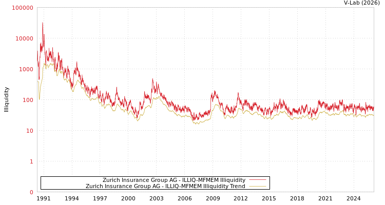 graph of Zurich Insurance Group AG ILLIQ-MFMEM