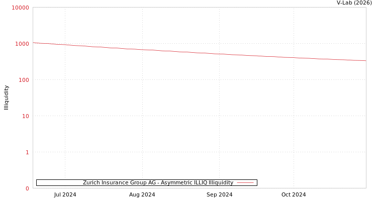 graph of Zurich Insurance Group AG ILLIQ-AMEM