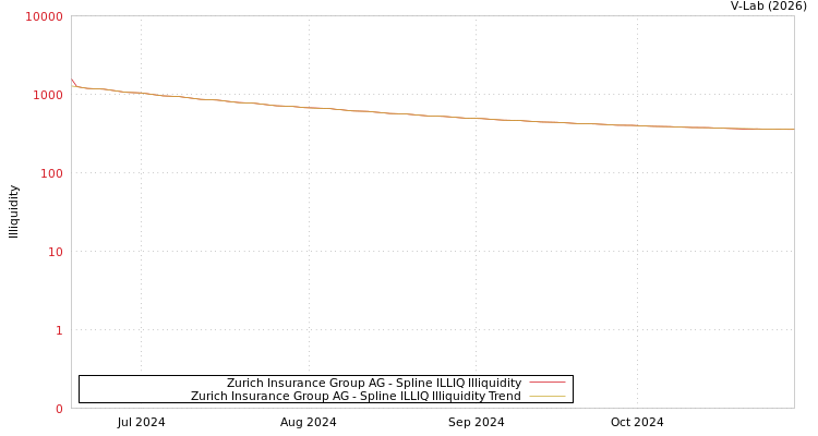 graph of Zurich Insurance Group AG ILLIQ-SMEM