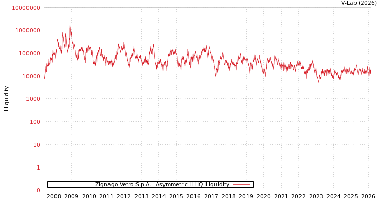 graph of Zignago Vetro S.p.A. ILLIQ-AMEM