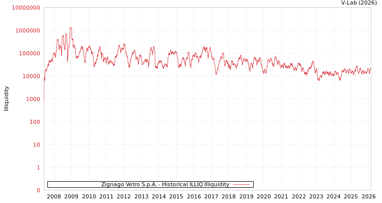 graph of Zignago Vetro S.p.A. ILLIQ-HIST