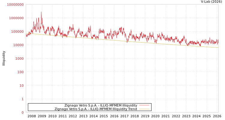 graph of Zignago Vetro S.p.A. ILLIQ-MFMEM