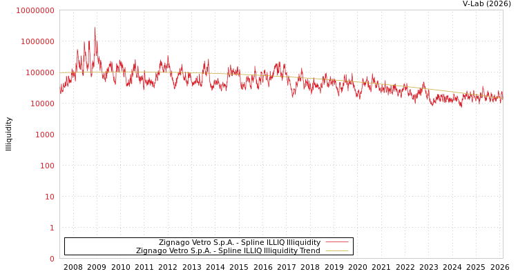 graph of Zignago Vetro S.p.A. ILLIQ-SMEM