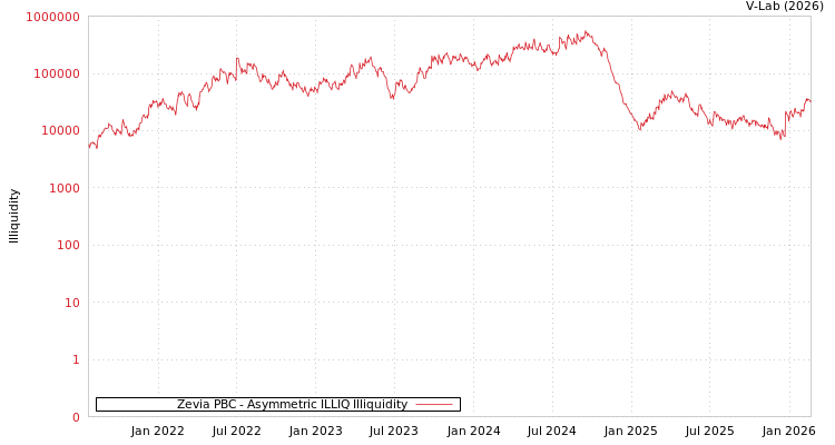 graph of Zevia PBC ILLIQ-AMEM