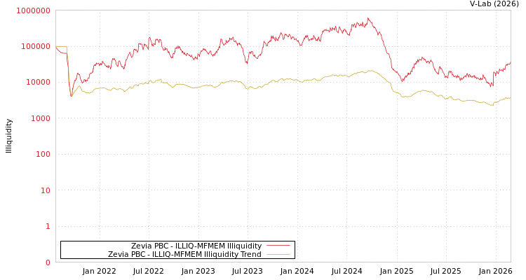 graph of Zevia PBC ILLIQ-MFMEM
