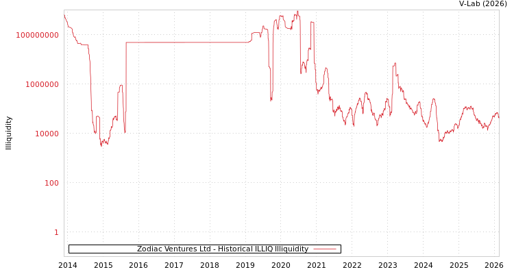 graph of Zodiac Ventures Ltd ILLIQ-HIST