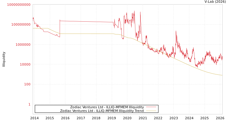 graph of Zodiac Ventures Ltd ILLIQ-MFMEM