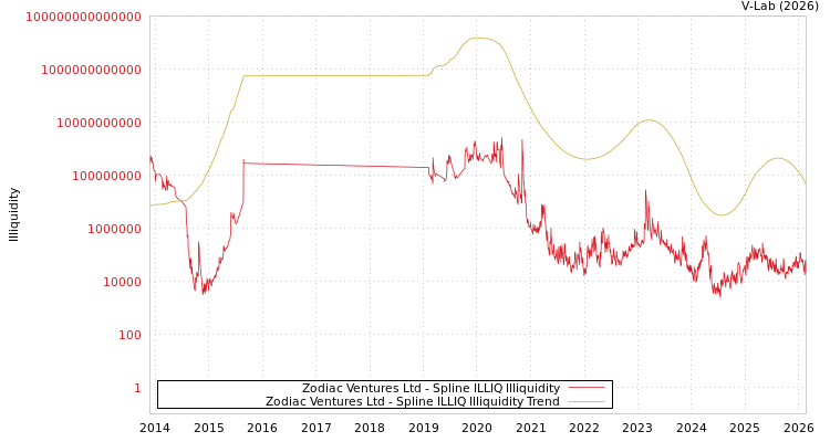 graph of Zodiac Ventures Ltd ILLIQ-SMEM