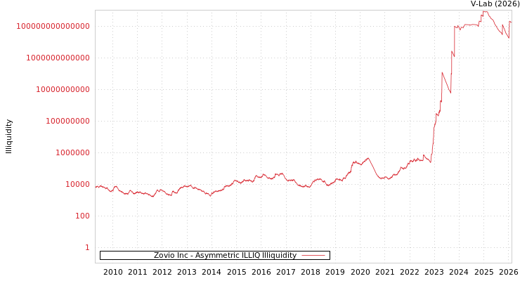 graph of Zovio Inc ILLIQ-AMEM