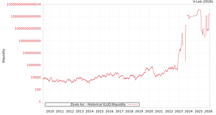 graph of Zovio Inc ILLIQ-HIST