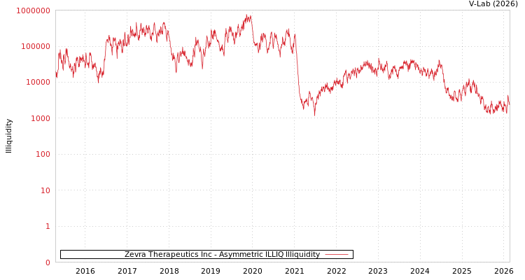 graph of Zevra Therapeutics Inc ILLIQ-AMEM