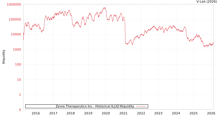 graph of Zevra Therapeutics Inc ILLIQ-HIST