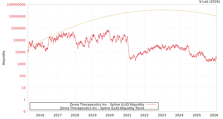 graph of Zevra Therapeutics Inc ILLIQ-SMEM