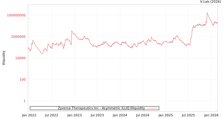 graph of Zyversa Therapeutics Inc ILLIQ-AMEM