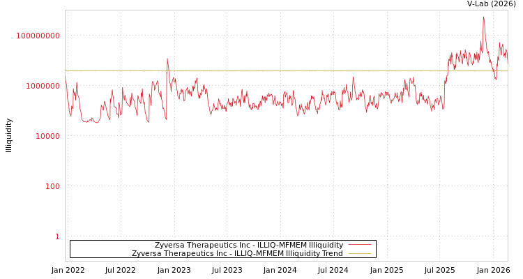 graph of Zyversa Therapeutics Inc ILLIQ-MFMEM