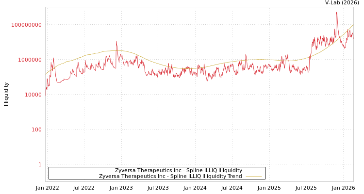 graph of Zyversa Therapeutics Inc ILLIQ-SMEM