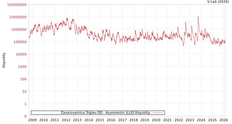 graph of Zavarovalnica Triglav DD ILLIQ-AMEM