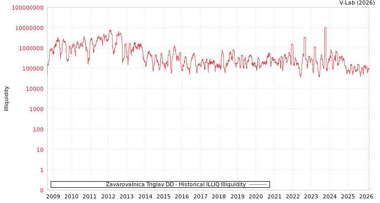 graph of Zavarovalnica Triglav DD ILLIQ-HIST