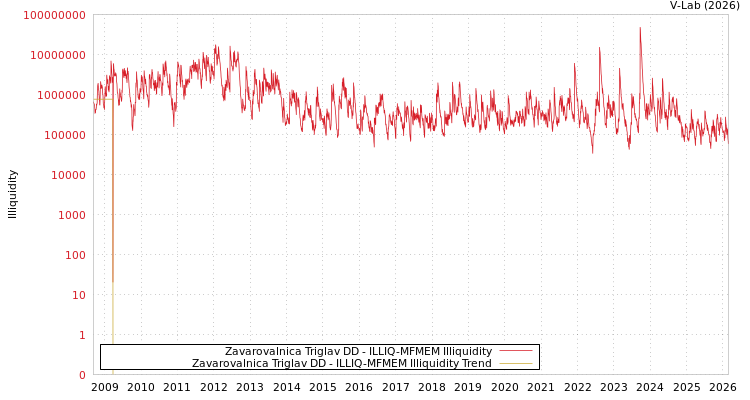 graph of Zavarovalnica Triglav DD ILLIQ-MFMEM