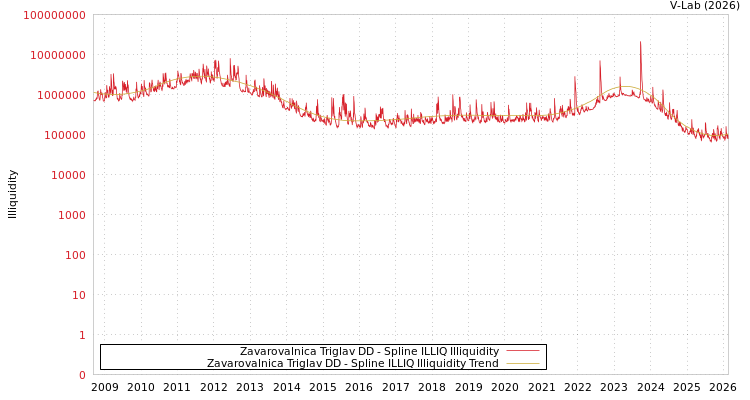 graph of Zavarovalnica Triglav DD ILLIQ-SMEM