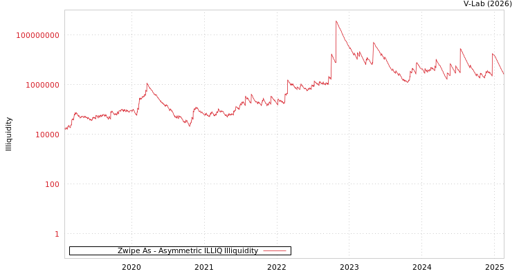 graph of Zwipe As ILLIQ-AMEM