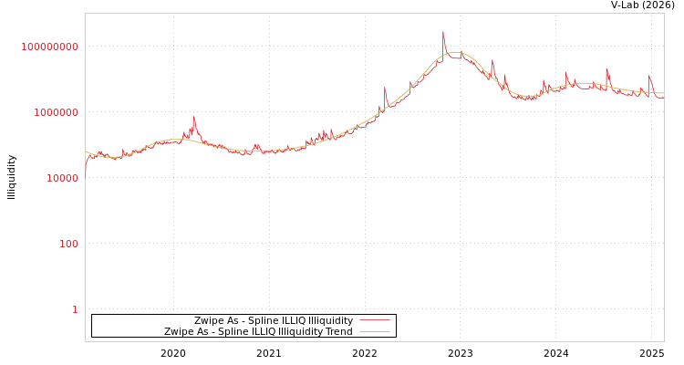 graph of Zwipe As ILLIQ-SMEM