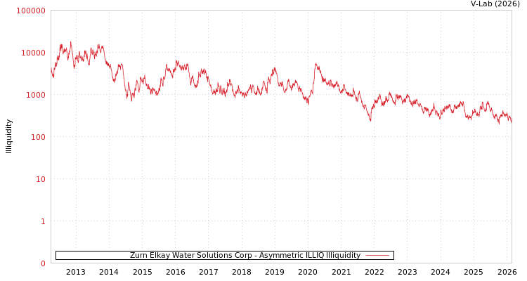 graph of Zurn Elkay Water Solutions Corp ILLIQ-AMEM