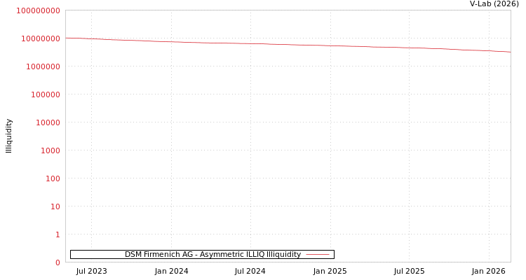 graph of DSM Firmenich AG ILLIQ-AMEM