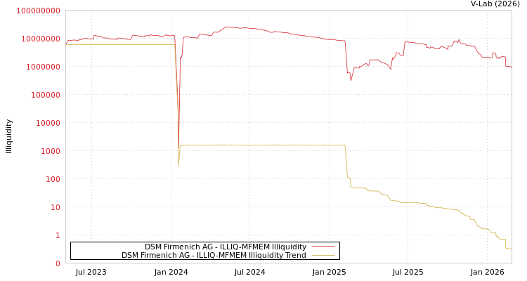 graph of DSM Firmenich AG ILLIQ-MFMEM