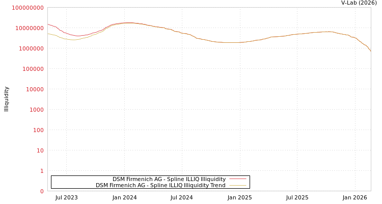 graph of DSM Firmenich AG ILLIQ-SMEM
