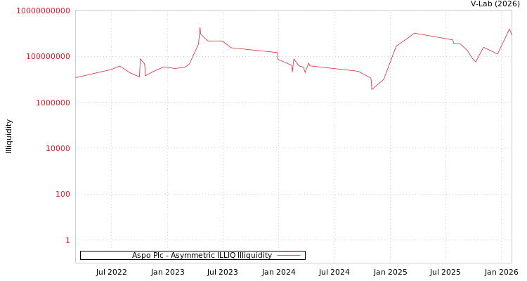graph of Aspo Plc ILLIQ-AMEM
