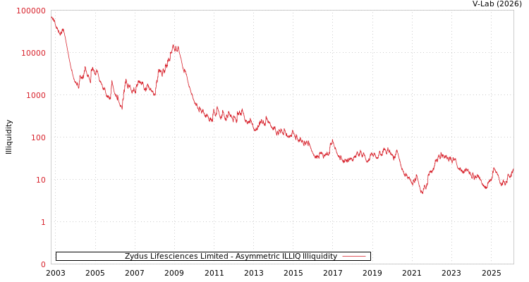 graph of Zydus Lifesciences Limited ILLIQ-AMEM