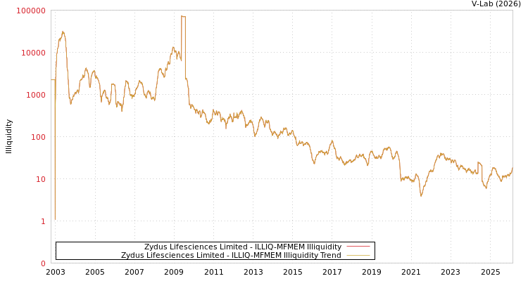 graph of Zydus Lifesciences Limited ILLIQ-MFMEM