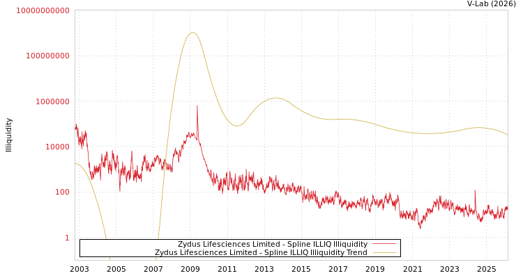 graph of Zydus Lifesciences Limited ILLIQ-SMEM