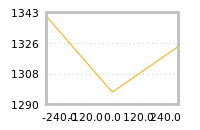 Impact of return on liquidity tomorrow