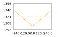 Impact of return on liquidity tomorrow