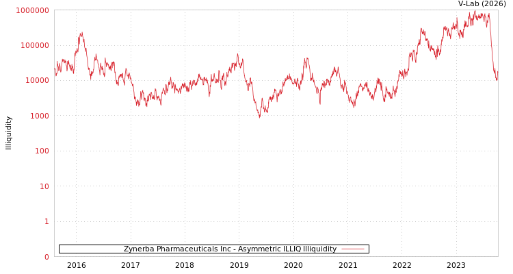 graph of Zynerba Pharmaceuticals Inc ILLIQ-AMEM
