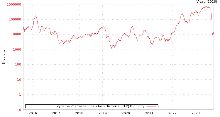graph of Zynerba Pharmaceuticals Inc ILLIQ-HIST