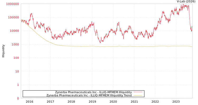 graph of Zynerba Pharmaceuticals Inc ILLIQ-MFMEM