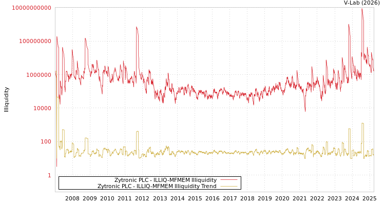 graph of Zytronic PLC ILLIQ-MFMEM